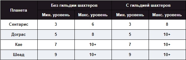 Доступ на планеты с шахтами