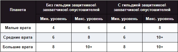 Доступ на планеты с вратами