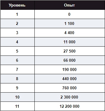 Таблица соотношения уровней